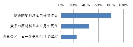 食生活に関する調査_グラフ2_KOKUBO小久保工業所