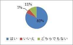 食生活に関する調査_グラフ1_KOKUBO小久保工業所