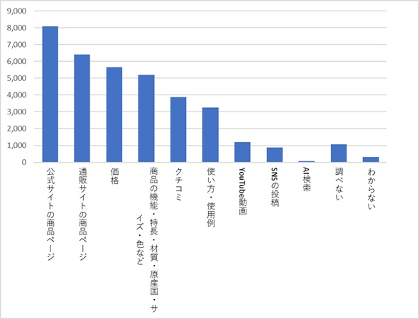 キッチン用品購入アンケート08_何を調べる_KOKUBO小久保工業所