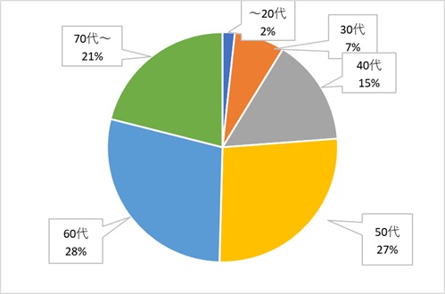 キッチン用品購入アンケート02_年齢_KOKUBO小久保工業所