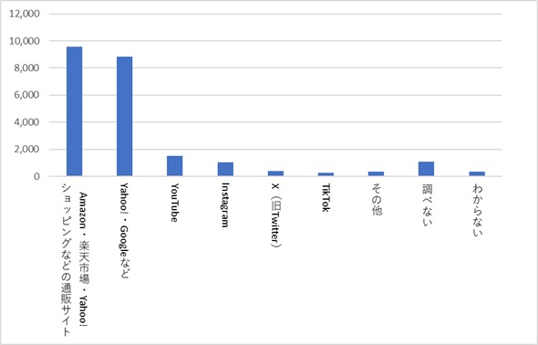 キッチン用品購入アンケート09_検索サイト_KOKUBO小久保工業所