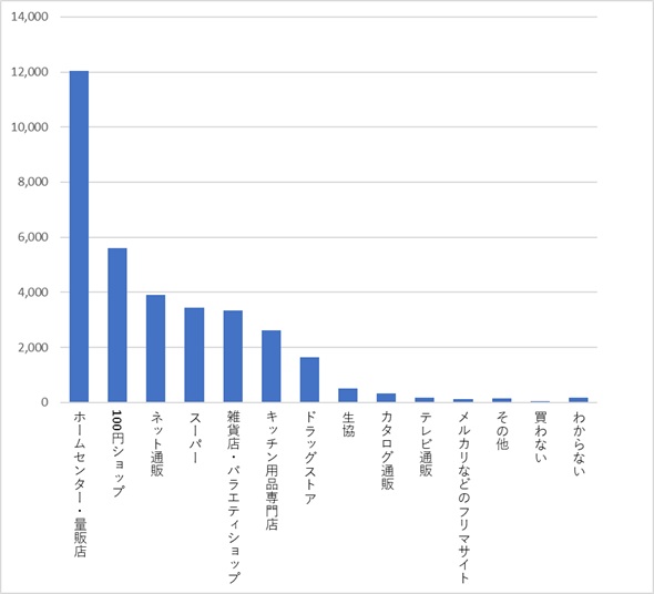 キッチン用品購入アンケート04_どこで買う_KOKUBO小久保工業所