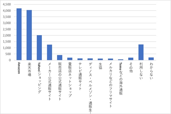 キッチン用品購入アンケート10_利用サイト_KOKUBO小久保工業所