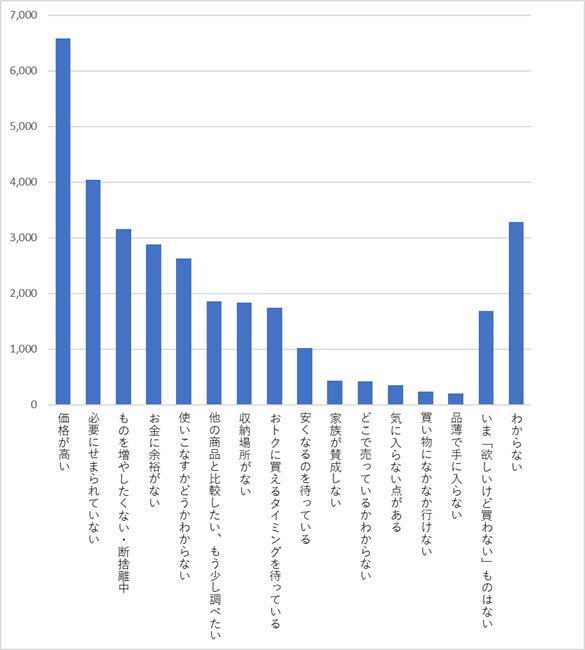 キッチン用品購入アンケート12_買わない理由_KOKUBO小久保工業所