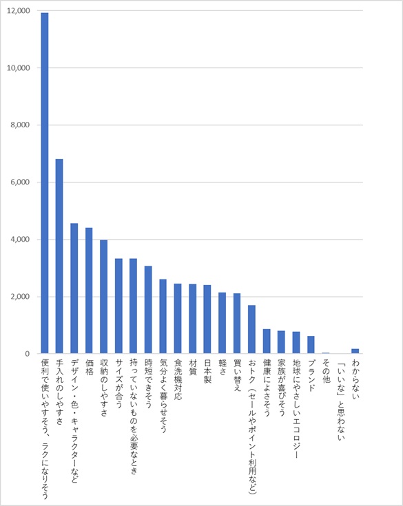 キッチン用品購入アンケート03_購入時いいねポイント_KOKUBO小久保工業所