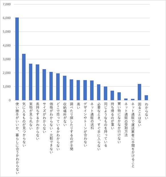 キッチン用品購入アンケート06_困ること_KOKUBO小久保工業所