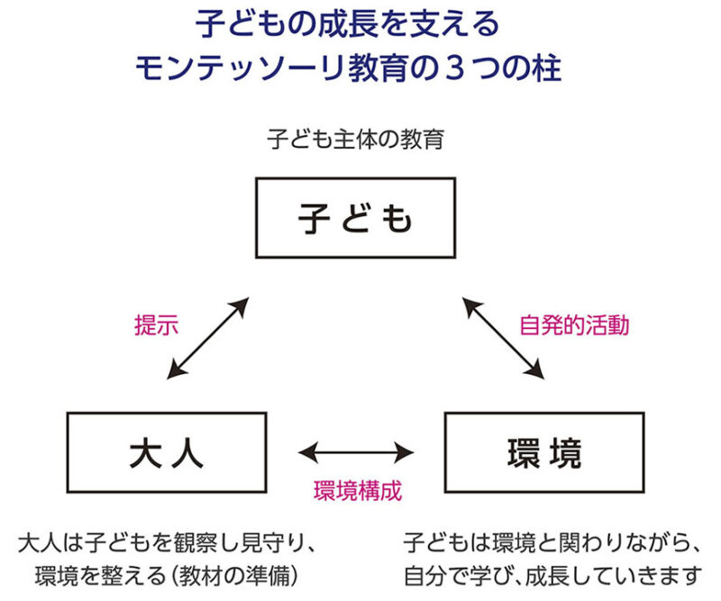 おうちモンテ_図_3つの柱_KOKUBO小久保工業所
